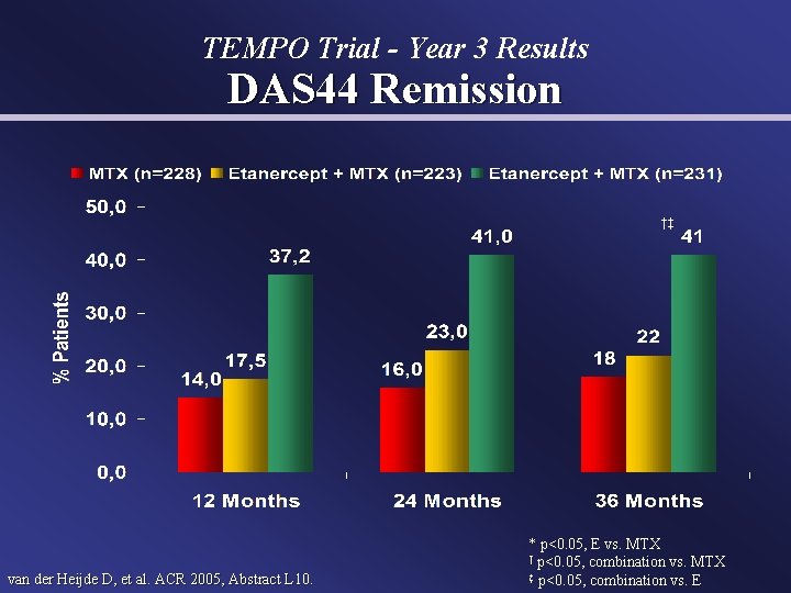 TEMPO Trial - Year 3 Results DAS 44 Remission †‡ van der Heijde D,