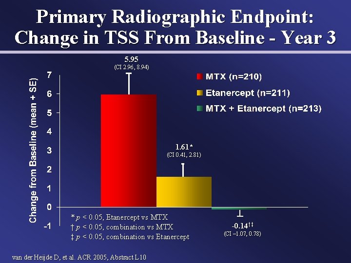 Primary Radiographic Endpoint: Change in TSS From Baseline - Year 3 5. 95 (CI