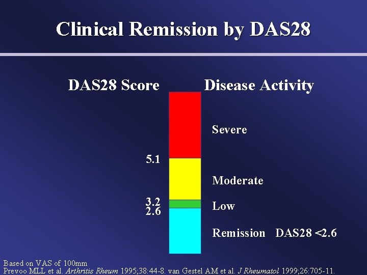 Clinical Remission by DAS 28 Score Disease Activity Severe 5. 1 Moderate 3. 2