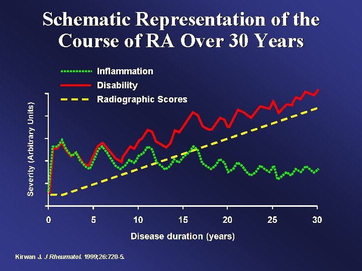 Schematic Representation of the Course of RA Over 30 Years Inflammation Disability Radiographic Scores