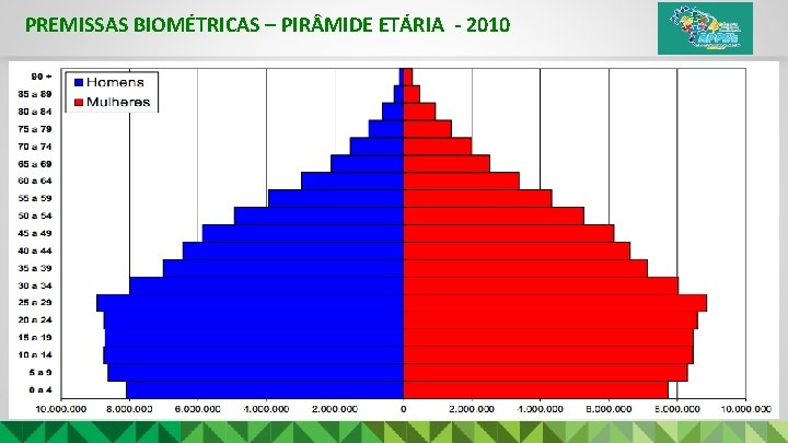 PREMISSAS BIOMÉTRICAS – PIR MIDE ETÁRIA - 2010 