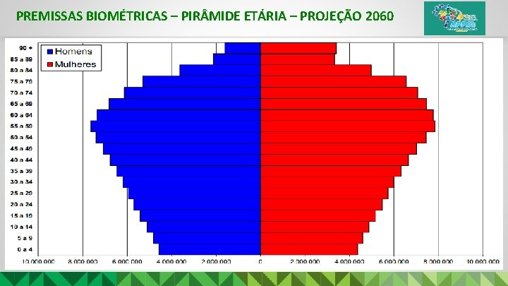 PREMISSAS BIOMÉTRICAS – PIR MIDE ETÁRIA – PROJEÇÃO 2060 