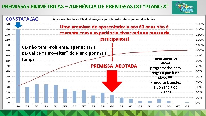 PREMISSAS BIOMÉTRICAS – ADERÊNCIA DE PREMISSAS DO “PLANO X” CONSTATAÇÃO Uma premissa de aposentadoria