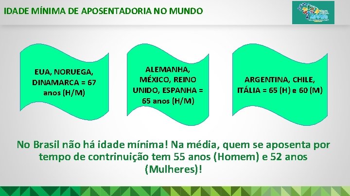 IDADE MÍNIMA DE APOSENTADORIA NO MUNDO EUA, NORUEGA, DINAMARCA = 67 anos (H/M) ALEMANHA,