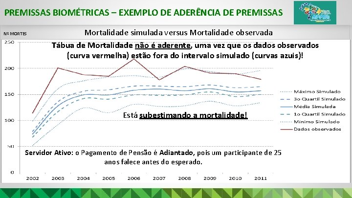 PREMISSAS BIOMÉTRICAS – EXEMPLO DE ADERÊNCIA DE PREMISSAS Mortalidade simulada versus Mortalidade observada Tábua