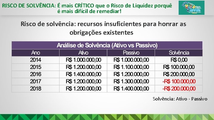 RISCO DE SOLVÊNCIA: É mais CRÍTICO que o Risco de Liquidez porquê é mais