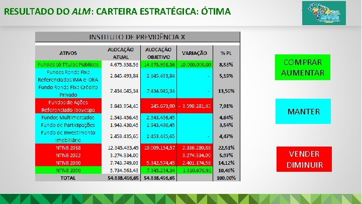 RESULTADO DO ALM: CARTEIRA ESTRATÉGICA: ÓTIMA COMPRAR AUMENTAR MANTER VENDER DIMINUIR 