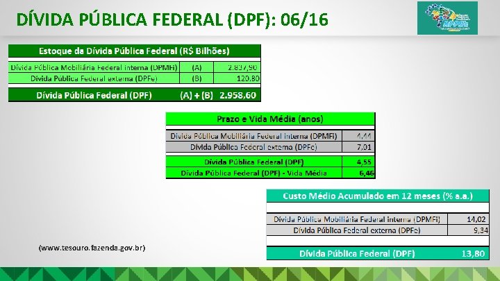 DÍVIDA PÚBLICA FEDERAL (DPF): 06/16 (www. tesouro. fazenda. gov. br) 