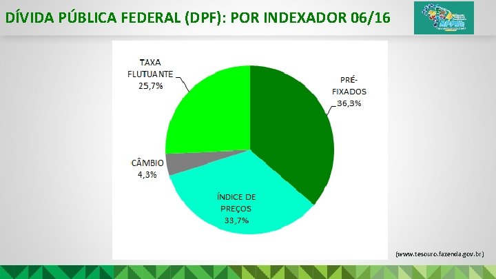 DÍVIDA PÚBLICA FEDERAL (DPF): POR INDEXADOR 06/16 (www. tesouro. fazenda. gov. br) 