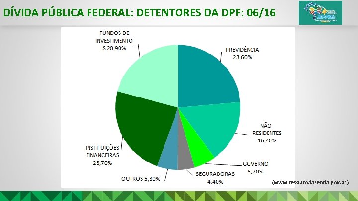 DÍVIDA PÚBLICA FEDERAL: DETENTORES DA DPF: 06/16 (www. tesouro. fazenda. gov. br) 