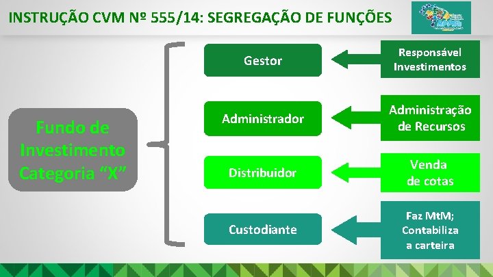 INSTRUÇÃO CVM Nº 555/14: SEGREGAÇÃO DE FUNÇÕES Fundo de Investimento Categoria “X” Gestor Responsável