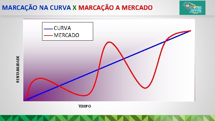 MARCAÇÃO NA CURVA X MARCAÇÃO A MERCADO RENTABILIDADE CURVA MERCADO TEMPO 