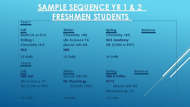 Year 1 SAMPLE SEQUENCE YR 1 & 2 FRESHMEN STUDENTS Fall Math 3 A