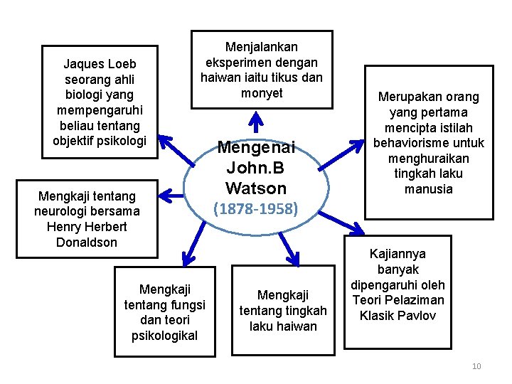 Jaques Loeb seorang ahli biologi yang mempengaruhi beliau tentang objektif psikologi Menjalankan eksperimen dengan