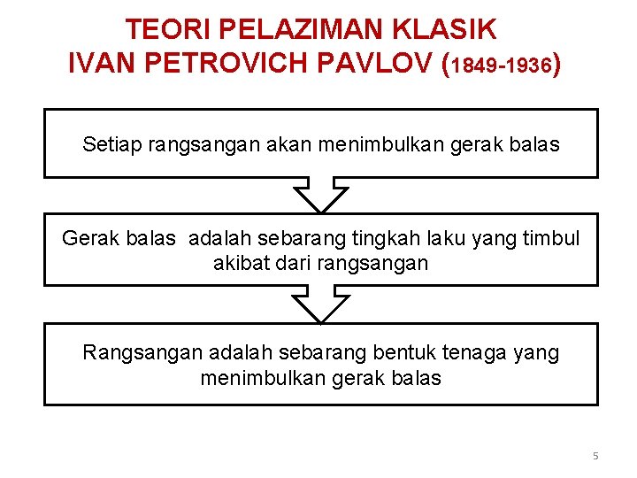 TEORI PELAZIMAN KLASIK IVAN PETROVICH PAVLOV (1849 -1936) Setiap rangsangan akan menimbulkan gerak balas