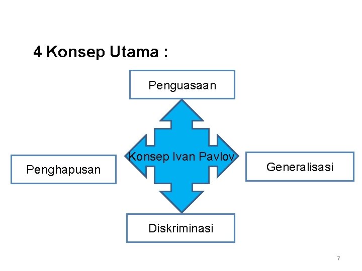 4 Konsep Utama : Penguasaan Penghapusan Konsep Ivan Pavlov Generalisasi Diskriminasi 7 