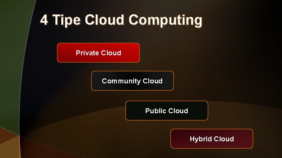 4 Tipe Cloud Computing Private Cloud Community Cloud Public Cloud Hybrid Cloud 