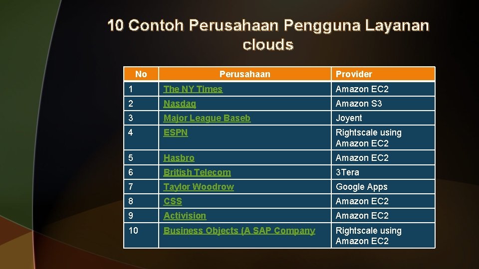 10 Contoh Perusahaan Pengguna Layanan clouds No Perusahaan Provider 1 The NY Times Amazon 10 Contoh Perusahaan Pengguna Layanan clouds No Perusahaan Provider 1 The NY Times Amazon