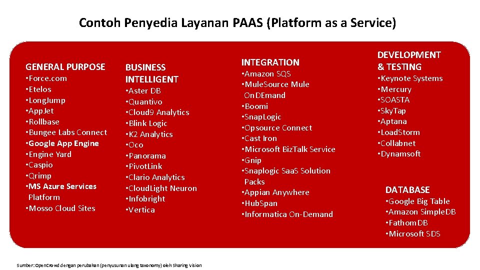 Contoh Penyedia Layanan PAAS (Platform as a Service) GENERAL PURPOSE • Force. com •