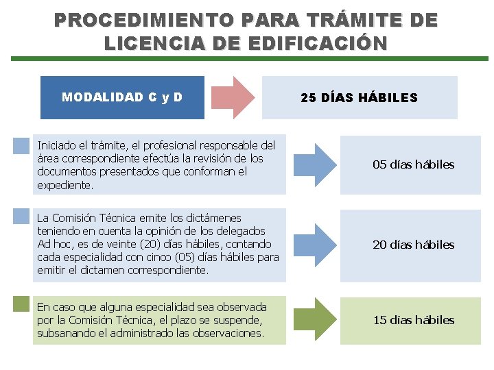 PROCEDIMIENTO PARA TRÁMITE DE LICENCIA DE EDIFICACIÓN MODALIDAD C y D 25 DÍAS HÁBILES