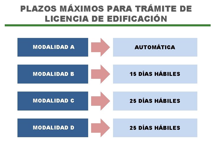 PLAZOS MÁXIMOS PARA TRÁMITE DE LICENCIA DE EDIFICACIÓN MODALIDAD A AUTOMÁTICA MODALIDAD B 15