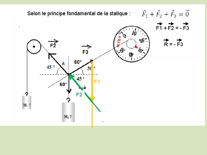 Selon le principe fondamental de la statique : F 1 + F 2 =