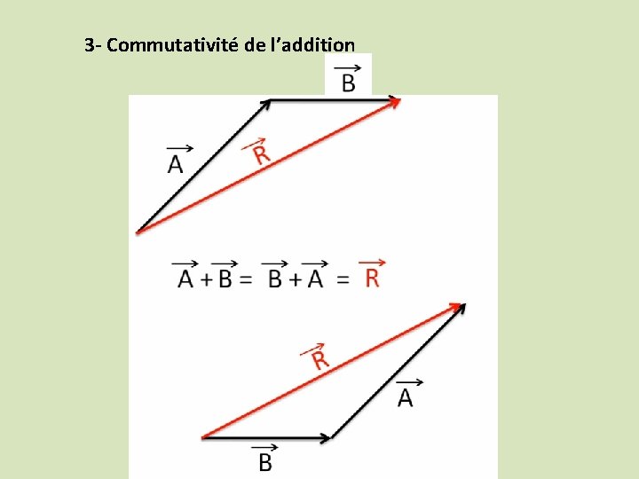 3 - Commutativité de l’addition 