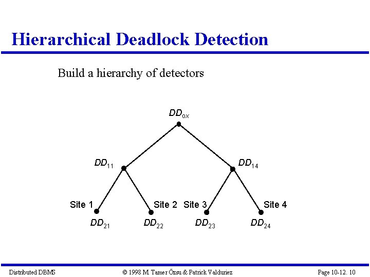 Hierarchical Deadlock Detection Build a hierarchy of detectors DDox DD 11 Site 1 DD