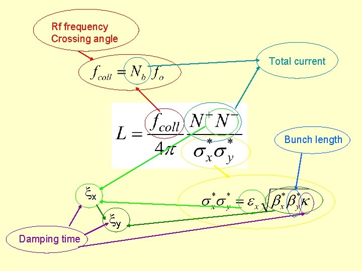 Rf frequency Crossing angle Total current Bunch length xx xy Damping time 