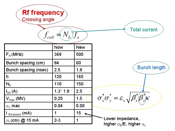 Rf frequency Crossing angle Total current Now New Frf (MHz) 368 500 Bunch spacing