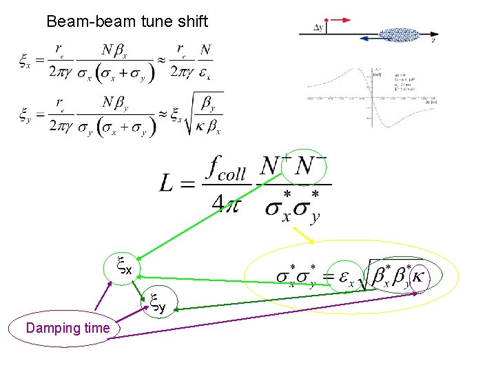 Beam-beam tune shift xx xy Damping time 