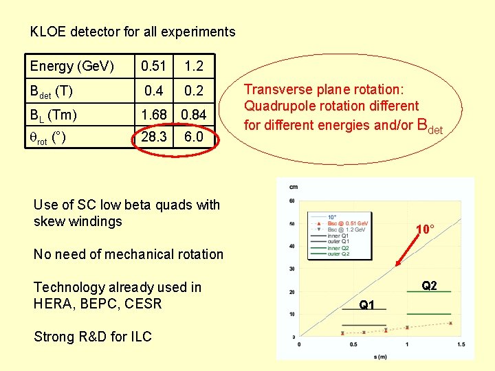 KLOE detector for all experiments Energy (Ge. V) 0. 51 1. 2 Bdet (T)