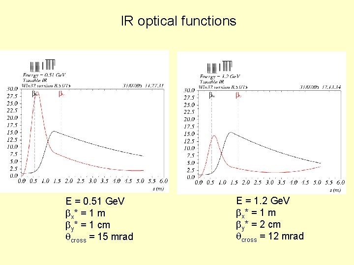 IR optical functions E = 0. 51 Ge. V bx * = 1 m