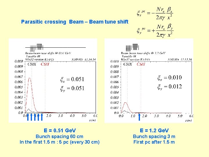 Parasitic crossing Beam – Beam tune shift E = 0. 51 Ge. V E