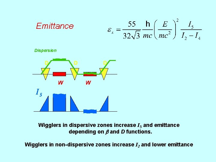 Emittance Dispersion D D W I 5 Wigglers in dispersive zones increase I 5