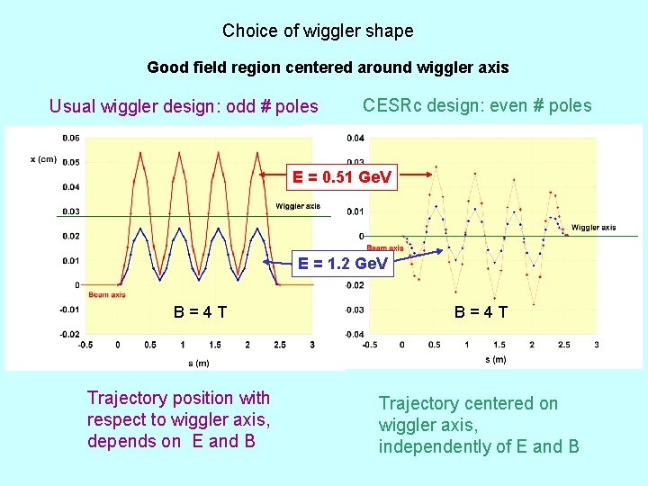 Choice of wiggler shape Good field region centered around wiggler axis Usual wiggler design: