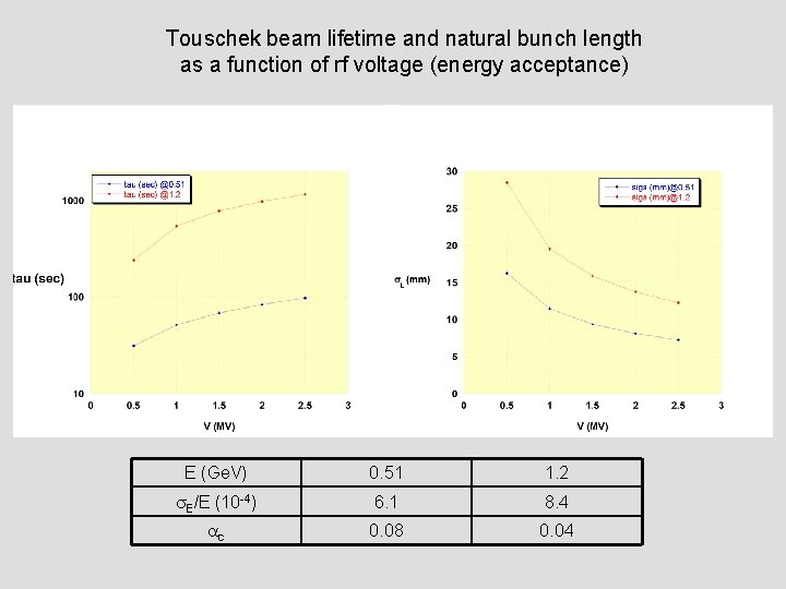 Touschek beam lifetime and natural bunch length as a function of rf voltage (energy