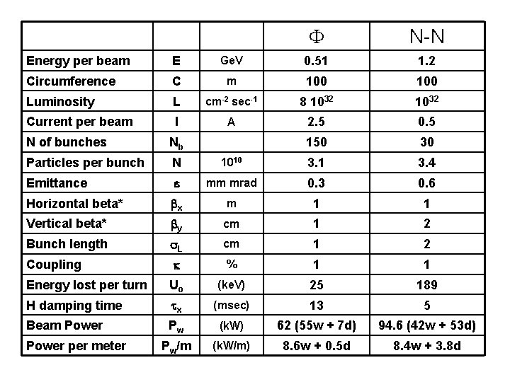 F N-N Energy per beam E Ge. V 0. 51 1. 2 Circumference C