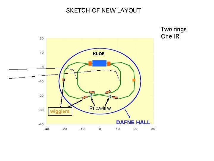 SKETCH OF NEW LAYOUT Two rings One IR KLOE wigglers Rf cavities DAFNE HALL