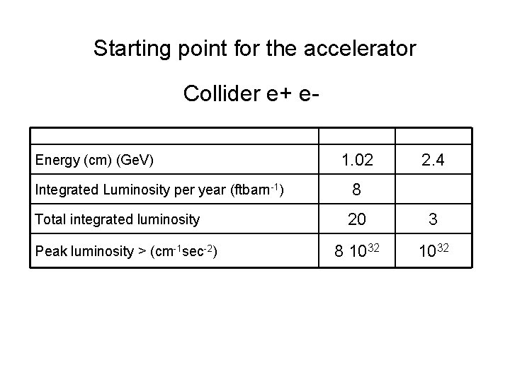 Starting point for the accelerator Collider e+ e. Energy (cm) (Ge. V) Integrated Luminosity