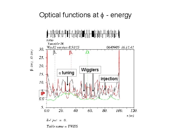 Optical functions at f - energy e tuning Wigglers injection IP 