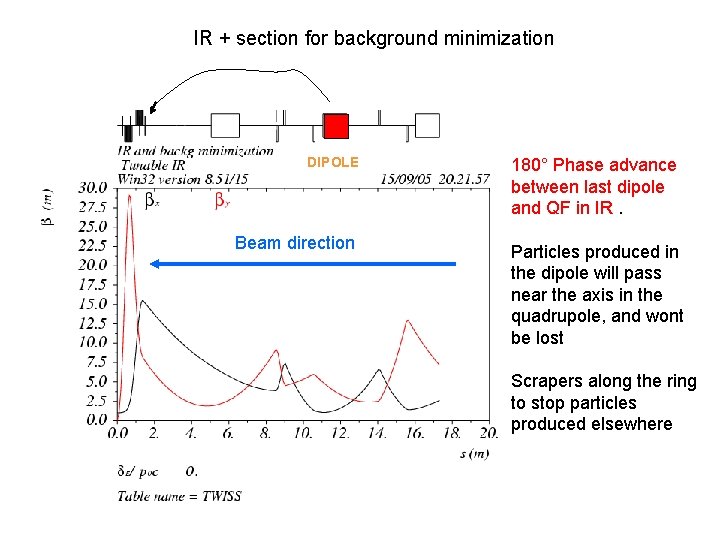 IR + section for background minimization DIPOLE Beam direction 180° Phase advance between last