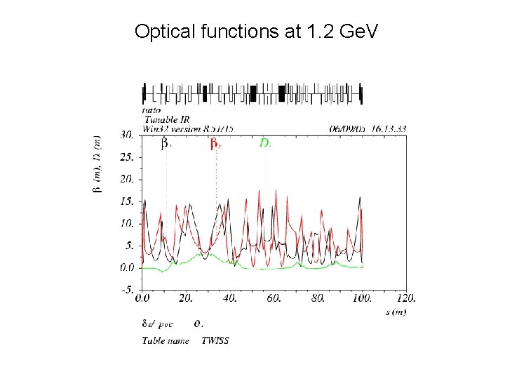 Optical functions at 1. 2 Ge. V 