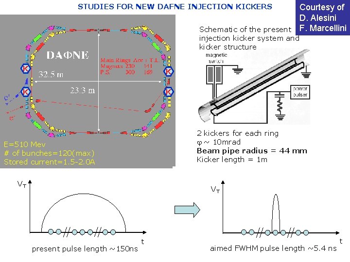 STUDIES FOR NEW DAFNE INJECTION KICKERS Courtesy of D. Alesini Schematic of the present