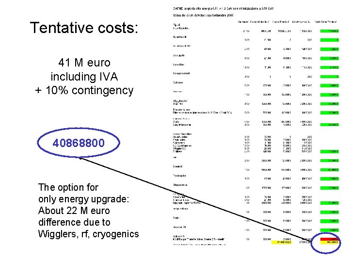 Tentative costs: 41 M euro including IVA + 10% contingency 40868800 The option for