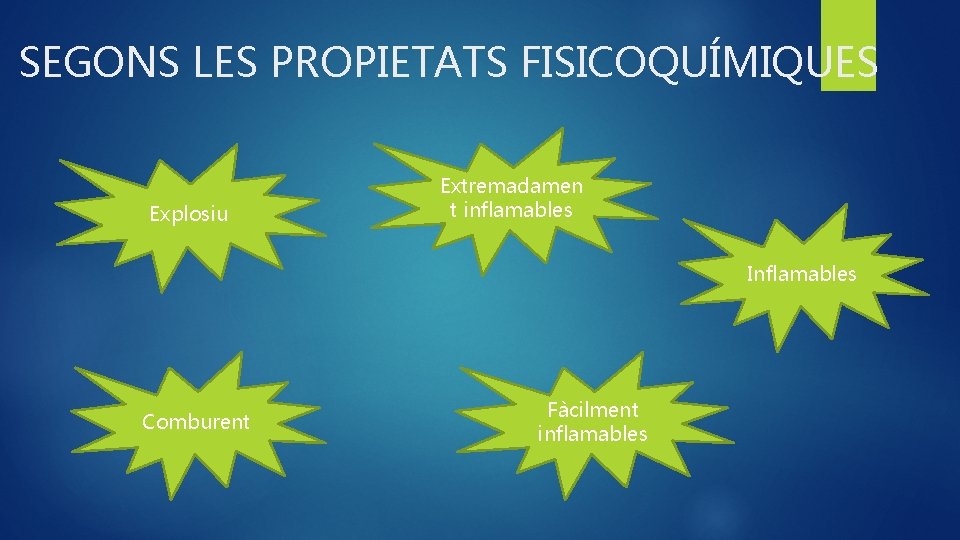 SEGONS LES PROPIETATS FISICOQUÍMIQUES Explosiu Extremadamen t inflamables Inflamables Comburent Fàcilment inflamables 