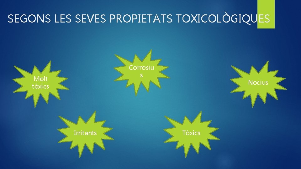 SEGONS LES SEVES PROPIETATS TOXICOLÒGIQUES Corrosiu s Molt tòxics Irritants Nocius Tòxics 