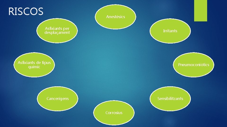 RISCOS Anestèsics Asfixiants per desplaçament Irritants Asfixiants de tipus químic Pneumoconiòtics Cancerígens Sensibilitzants Corrosius