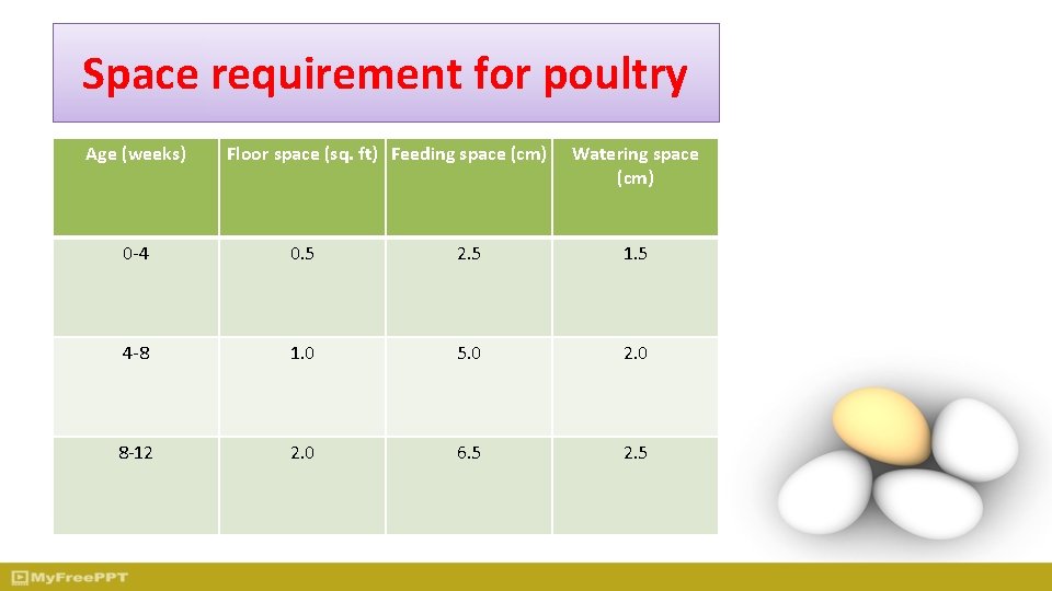 Space requirement for poultry Age (weeks) Floor space (sq. ft) Feeding space (cm) Watering