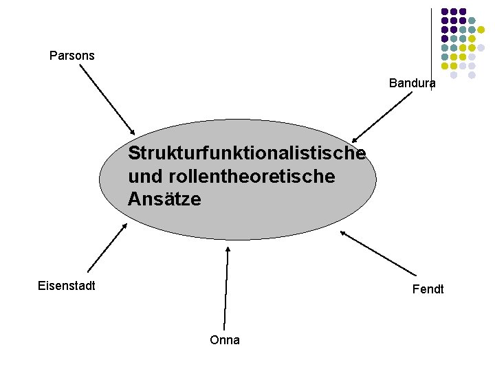 Parsons Bandura Strukturfunktionalistische und rollentheoretische Ansätze Eisenstadt Fendt Onna 